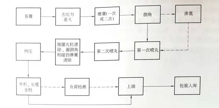 離合器減震彈簧制造工藝流程圖