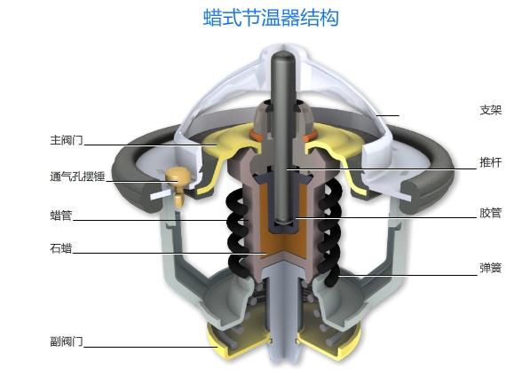 節溫器彈簧作用